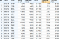 科创板股上市首日涨幅比拼：国盾量子居首  建龙微纳垫底