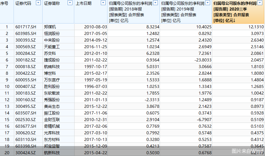 图片来自Wind