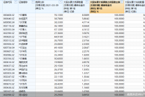 透视A股公司质押现状：55股质押率超50%   98股大股东满仓质押