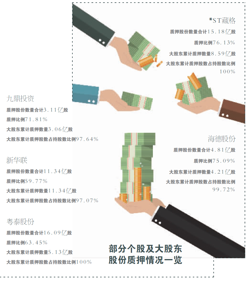 A股55股质押率超50% 98股大股东满仓质押