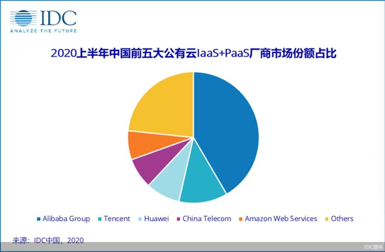 IDC提供