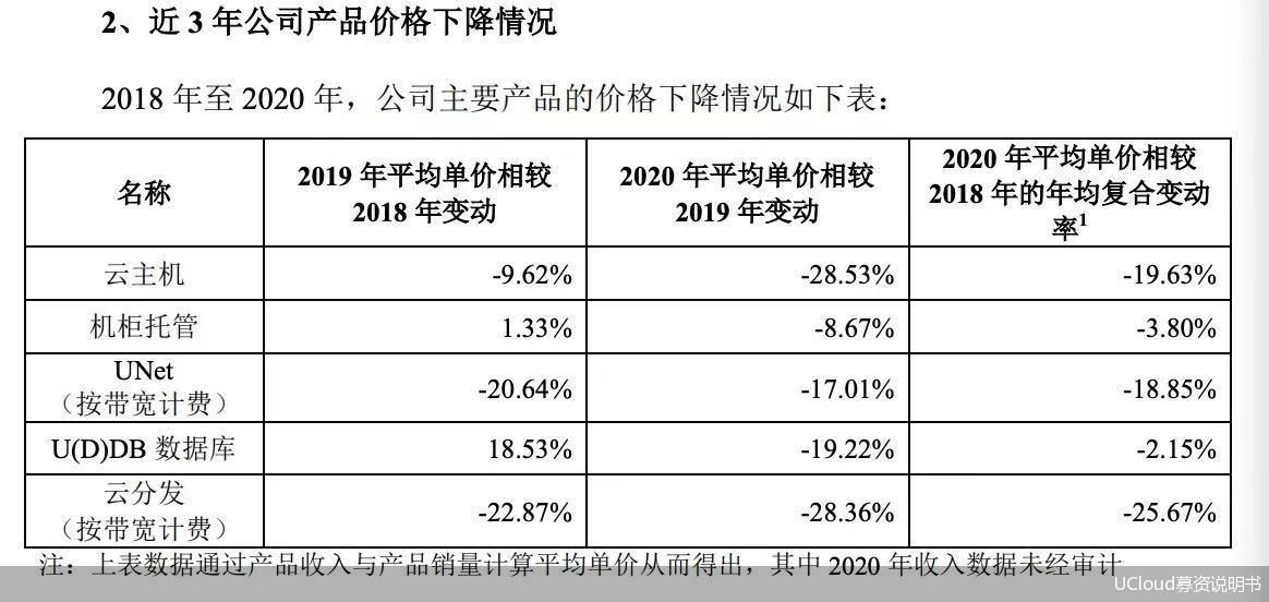 UCloud募资说明书