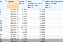 年内98股上市 同比增超九成