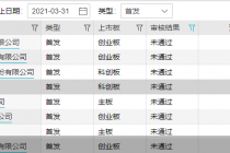 A股一季度IPO审核成绩单：通过率为87.97% 两公司二进宫被否