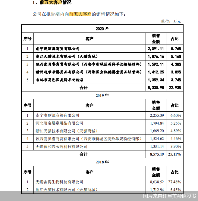 图片来自红星美羚招股书
