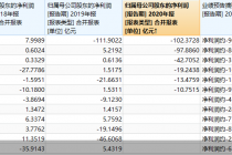 亏出新高度   *ST众泰等12股亏损额超市值