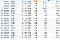 年内A股迎新143只 广东新股数领跑