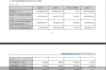 商誉减值吞噬业绩   皖通科技多名董监高称年报不保真 