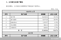泰慕士患大客户依赖症 迪卡侬扮“双角”