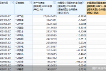 17天15板！这只股票资产负债率却高达17834.55% 还有31股已资不抵债