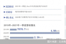 Soul谋上市 考问陌生人社交