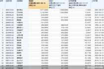 较年初少了11只 百元股数量缩水