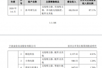 富佳实业IPO背后：金主JS环球生活贡献近九成营收