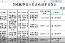 IPO掉队   润丰股份等7家2020级“考生”注册难