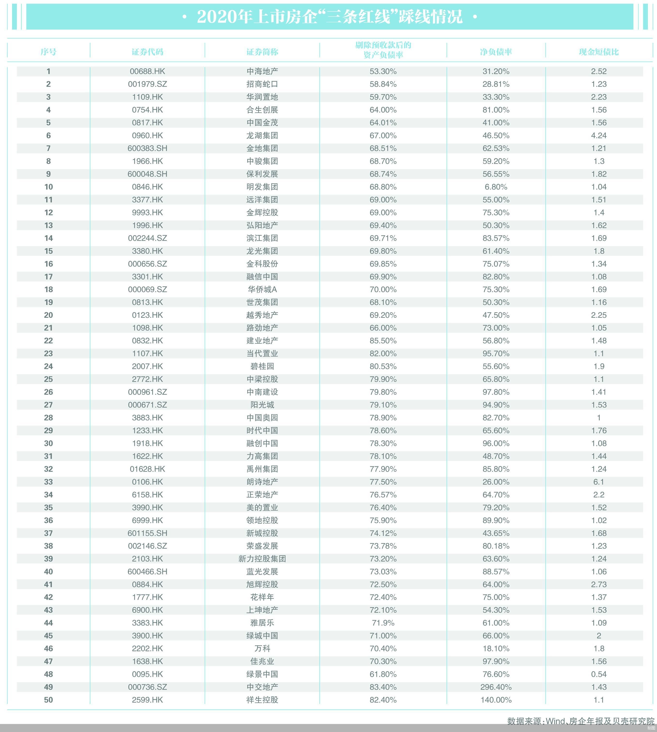 2021房企社会责任报告|谁零踩三条红线哪些指标最易降档？