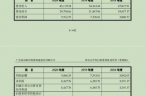 美的集团贡献超六成营收 扬山联合患大客户依赖症 