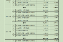 合富医疗IPO难以回避的三大质疑