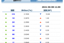 创4个月新高又回落，市场短期资金面表现反复   央行下一步有何操作？