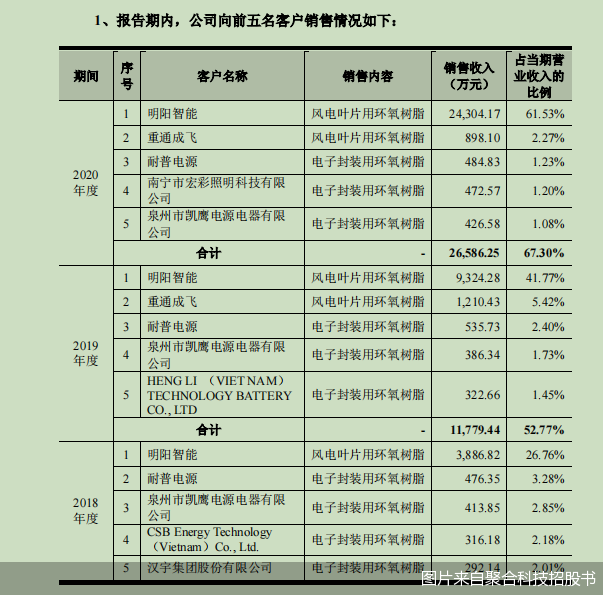 图片来自聚合科技招股书