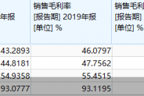 牙套生意70%毛利率就算高了？这些A股上市公司涉及口腔业务  正海生物毛利率高达91.59%