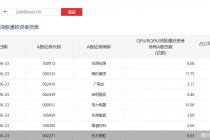 外资爆买！华测检测逼近28%“红线” 还有这5股已达预警线