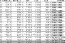 A股迎千亿级解禁！甘李药业解禁市值居首 首都在线流通盘增近五倍
