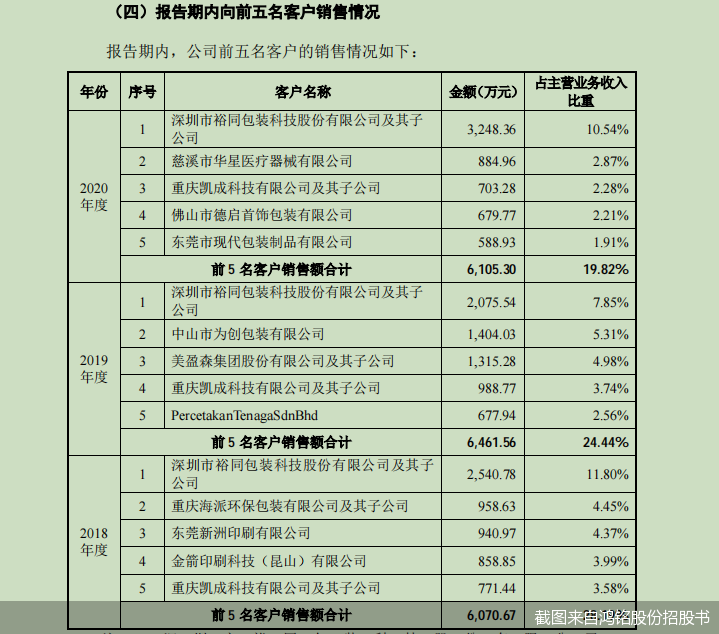 截图来自鸿铭股份招股书
