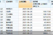 245股！上半年新股出齐 数量同比大增106% 合计募资2110亿元