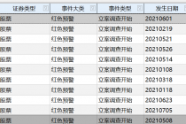 年内12股被立案调查   *ST新亿6年来被立案调查4次！