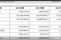 太意外！要冲刺A股的普瑞眼科研发费用竟然连续三年为0！
