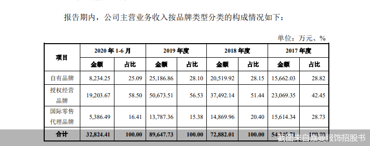 截图来自嘉曼服饰招股书