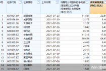 7月48只新股上市 合计募资超320亿 读客文化成上市首日最牛股