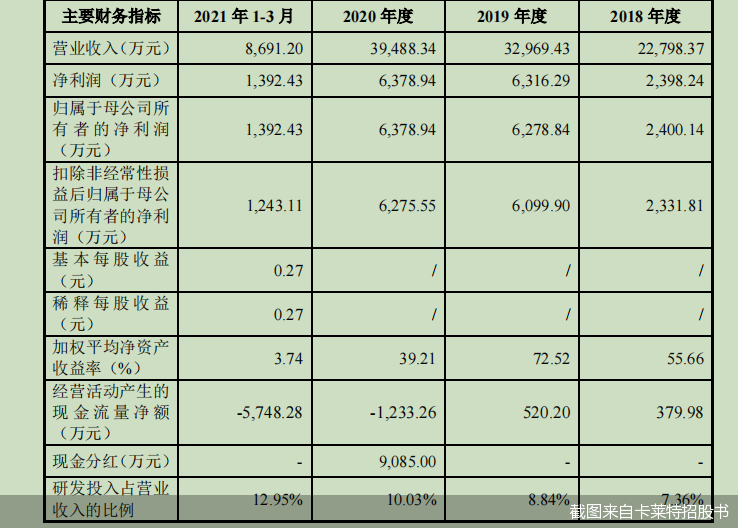 截图来自卡莱特招股书