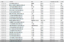 苦等近一年仍无音讯  仁会生物注册“难产” 这些公司更是鏖战多年还未圆梦A股