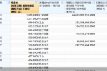 义翘神州跻身A股股价前十！  百元股已达191只  科创板占逾四成