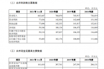 平均每天盈利近3亿元！巨无霸中国移动要回A   560亿元募资额挤进A股前5