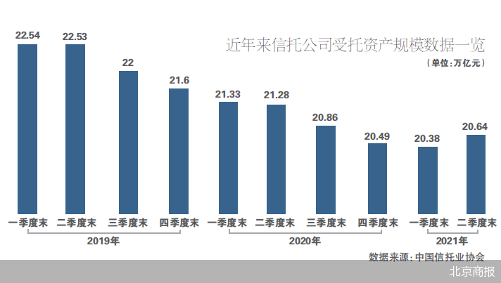 资产规模回升至20.64万亿元 融资类信托占比降至20.02% 