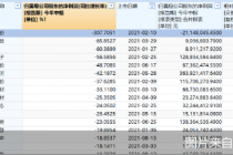 24只“2021级”新股上市后首份中报净利下滑！  纵横股份系唯一亏损股