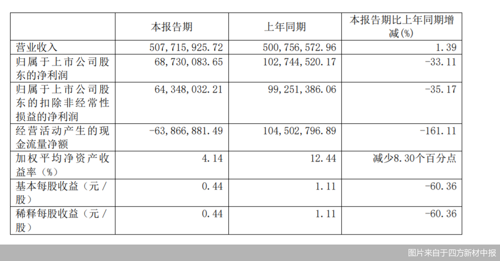 图片来自于四方新材中报