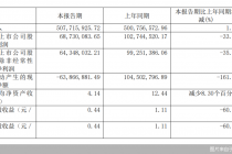 四方新材上市后首份中报净利下滑逾三成   股价已破发