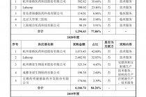 0营收、三年净利亏损4.29亿！派格生物闯关A股胜算几何