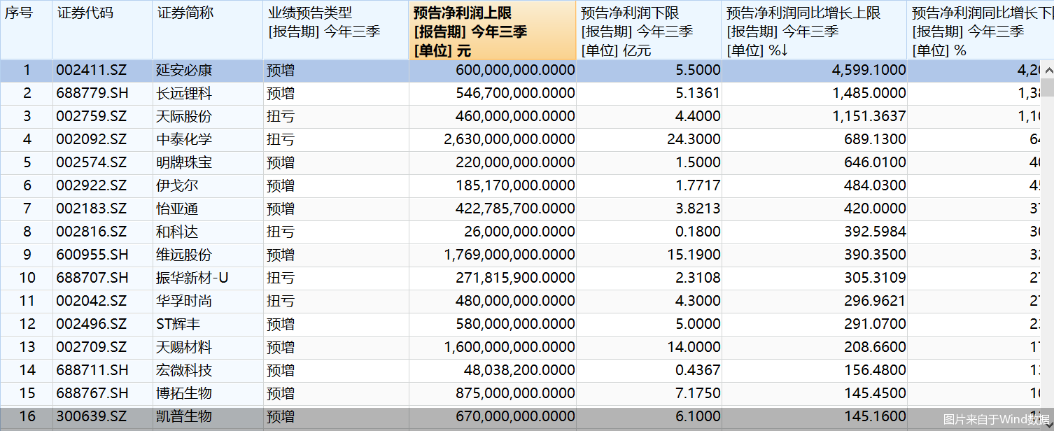 图片来自于Wind数据
