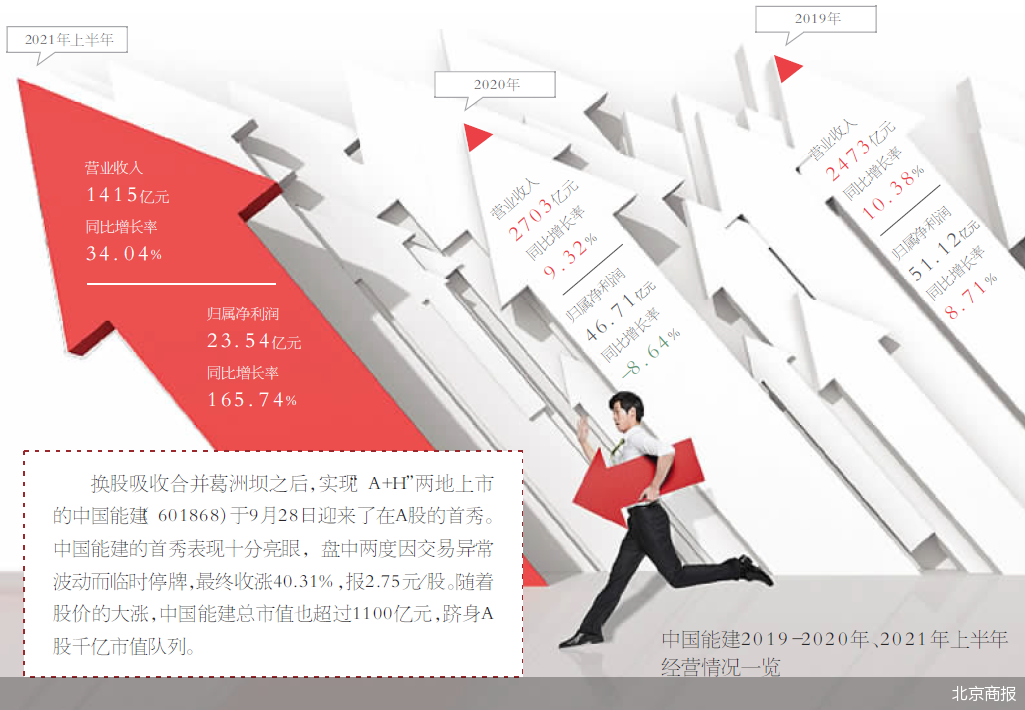 中国能建首秀亮眼 大涨40% 