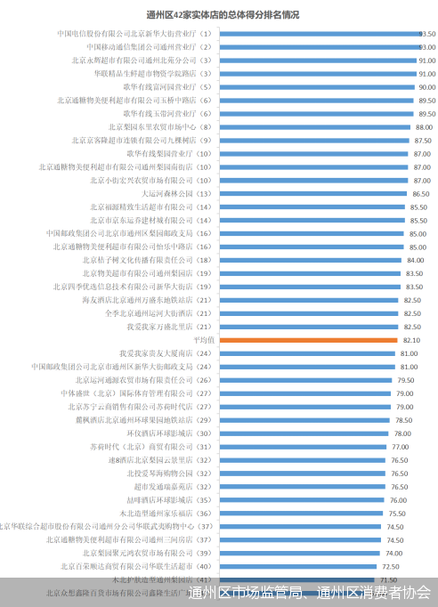 通州区消协发布2021年通州区实体店消费体验调查报告 