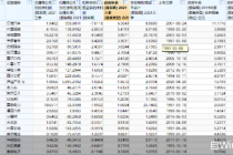 222股三季报靠非经常性损益撑“门面”  这些个股主要依赖政府补助