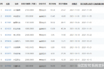 11月15日鸣锣开市！北交所首批上市企业或达82家 近七成三季报报喜
