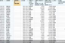 A股275家公司实控人“空缺”！背后原因有这些 近三成为信息技术股