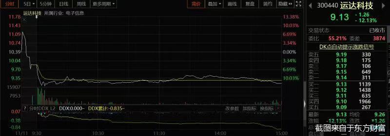 截图来自于东方财富