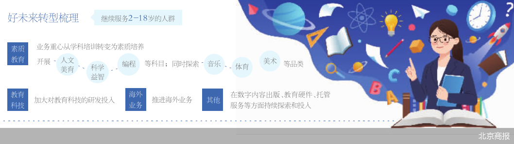 好未来线上及线下业务都将从中小学学科培训领域撤退 
