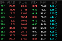 北交所开市首日三大看点！10只新股平均涨幅近200%  同心传动成最牛新股